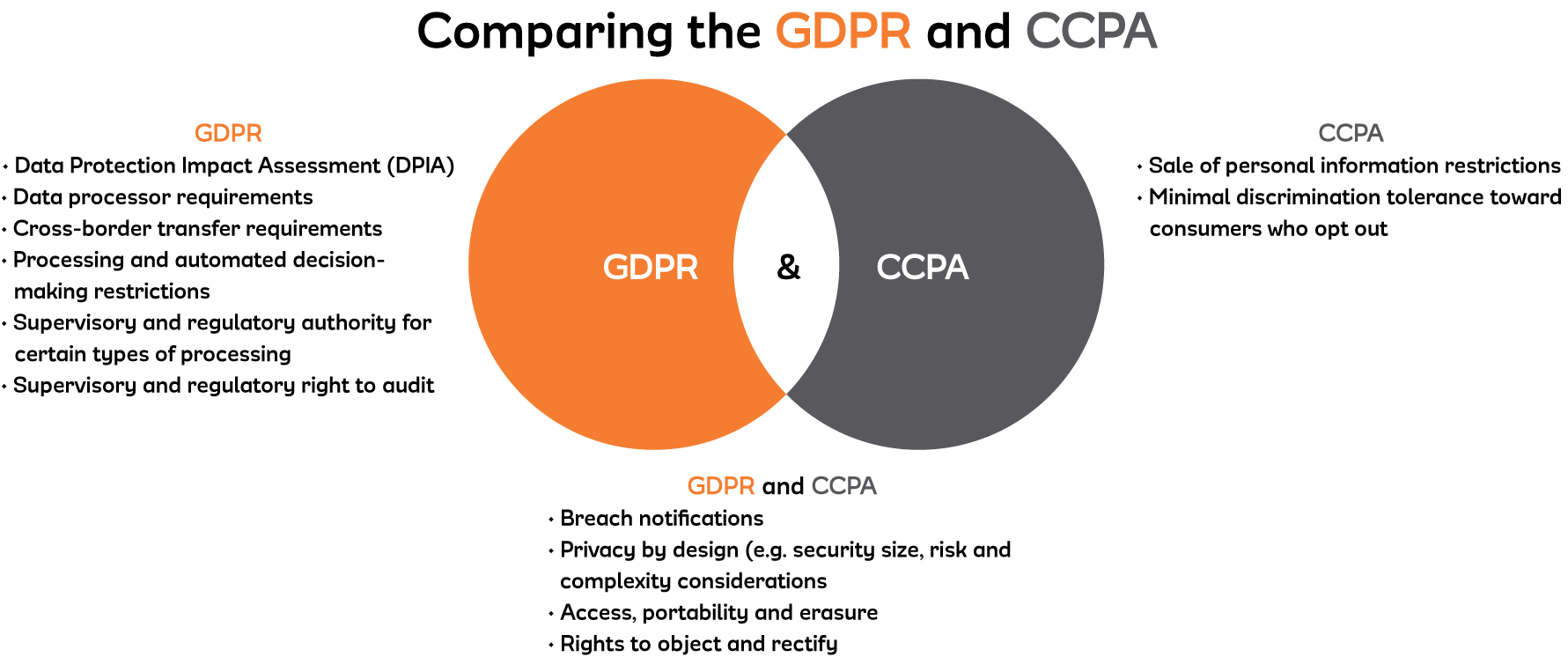 Comparing GDPR and CCPA